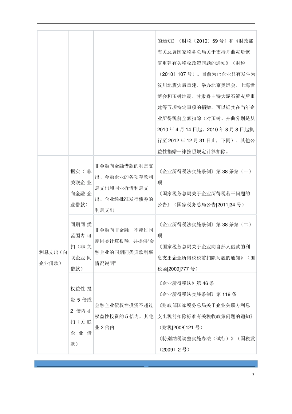 企业所得税税前扣除标准_第3页
