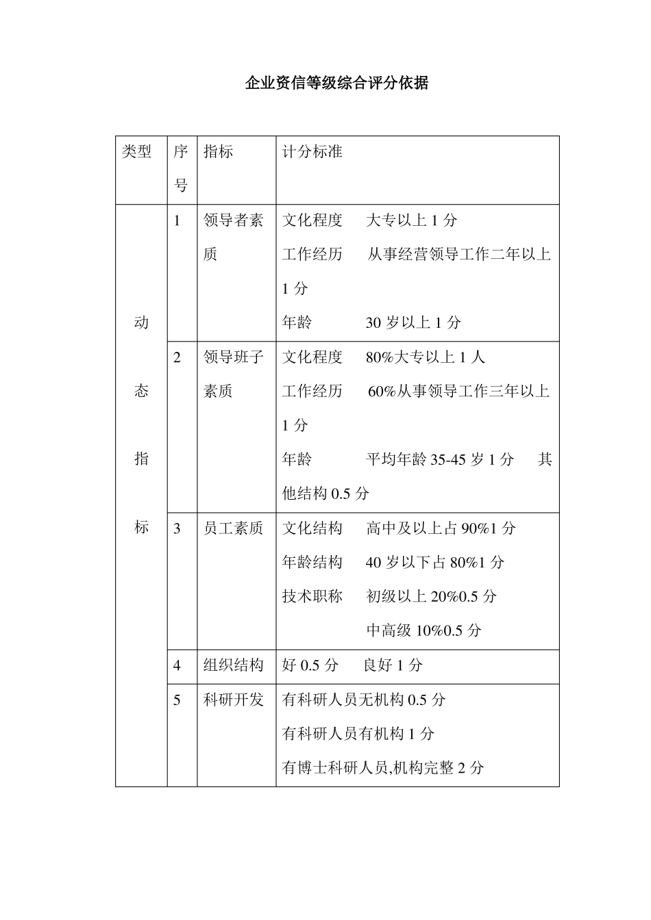 企业资信等级综合评分依据及个人信用评分表_第1页