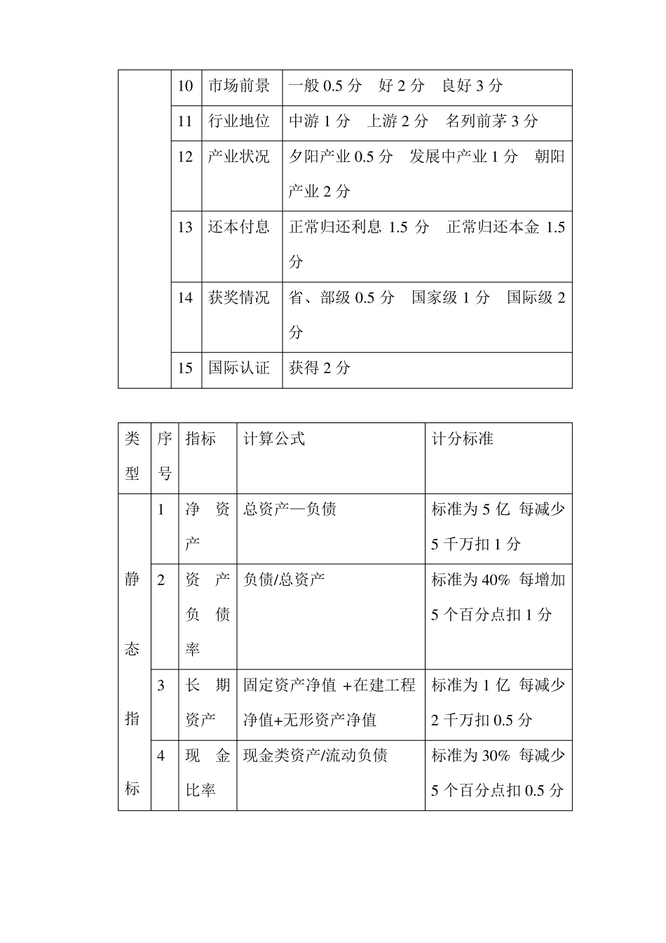 企业资信等级综合评分依据及个人信用评分表_第3页