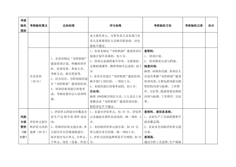 企业风险分级管控和隐患排查治理双重预防机制建设验收评价评分标准_第2页