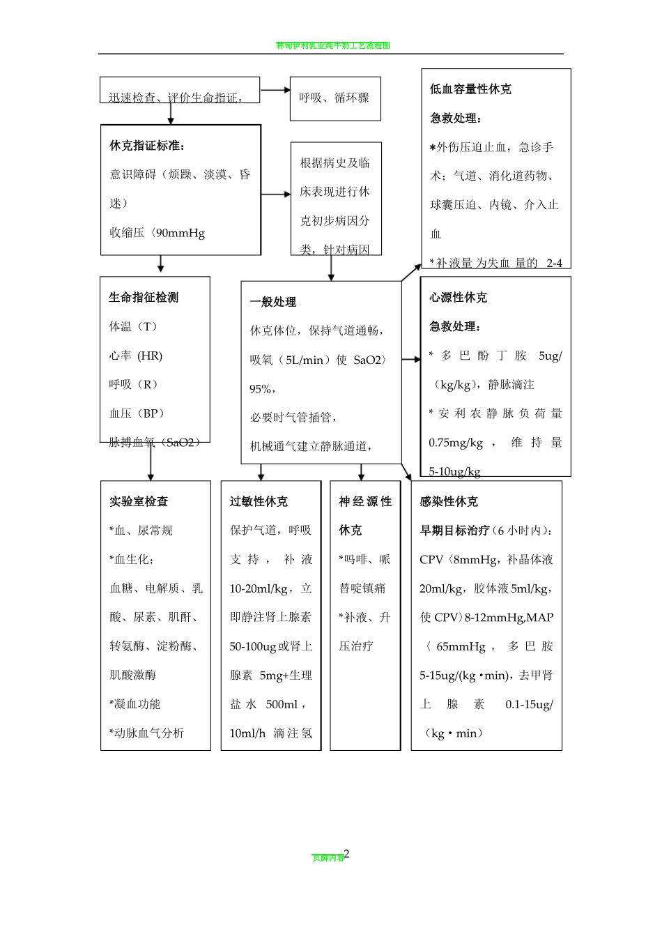 休克抢救流程图_第2页