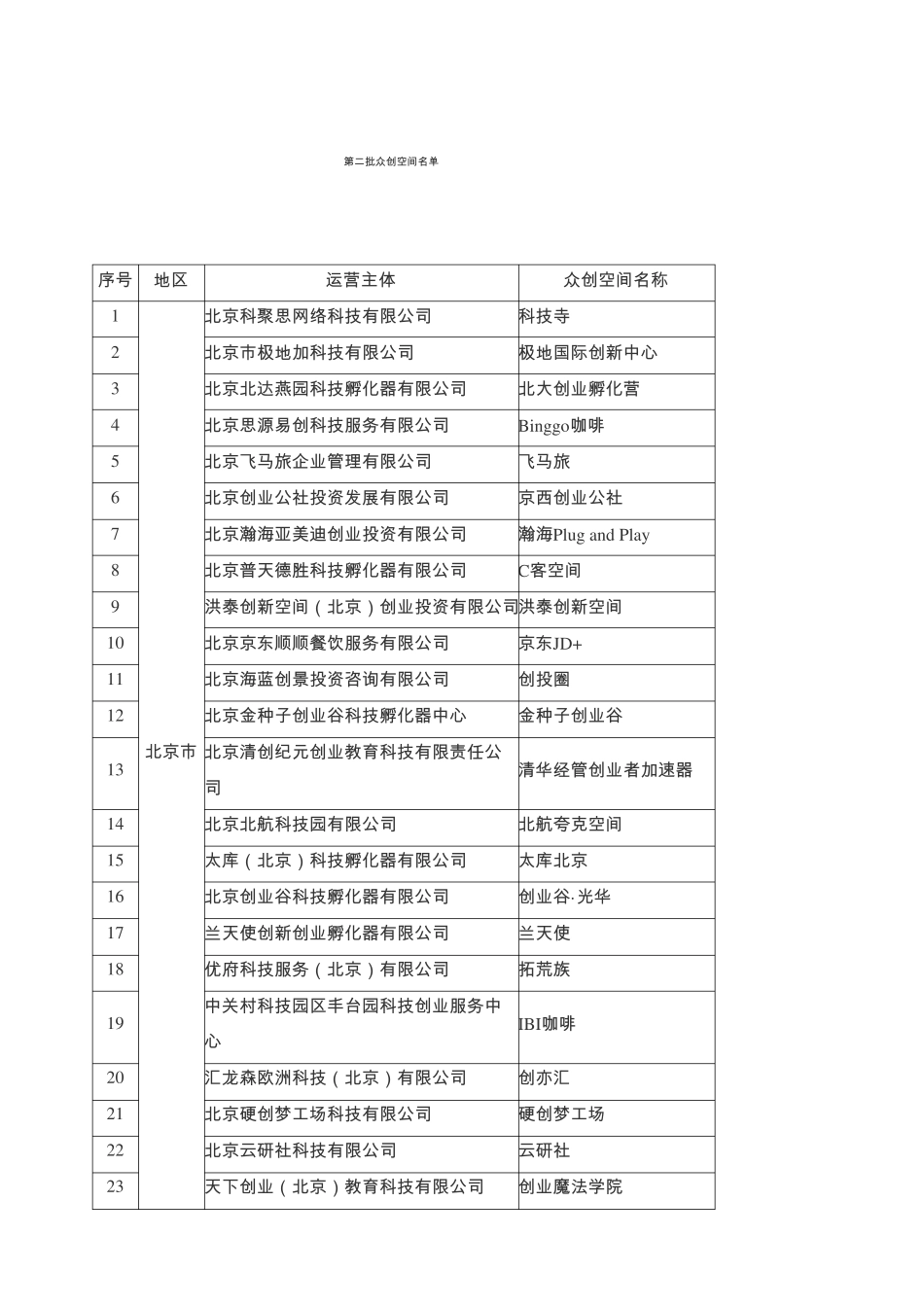 众创空间第二批名单_第1页