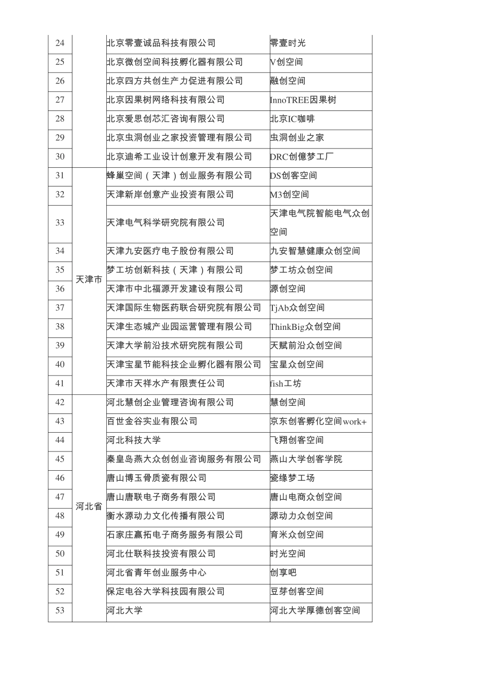 众创空间第二批名单_第2页