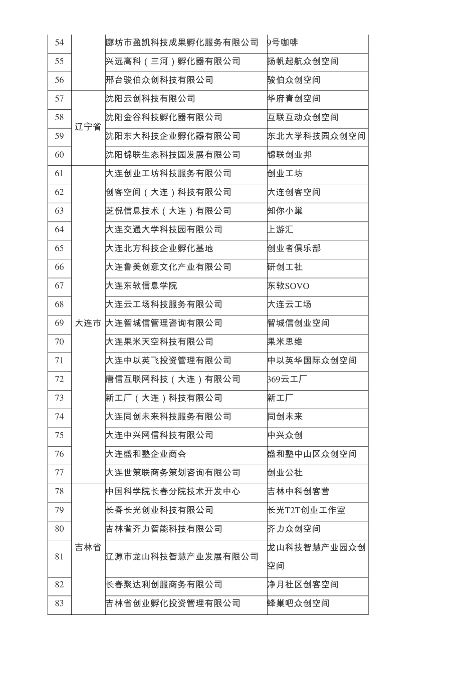 众创空间第二批名单_第3页