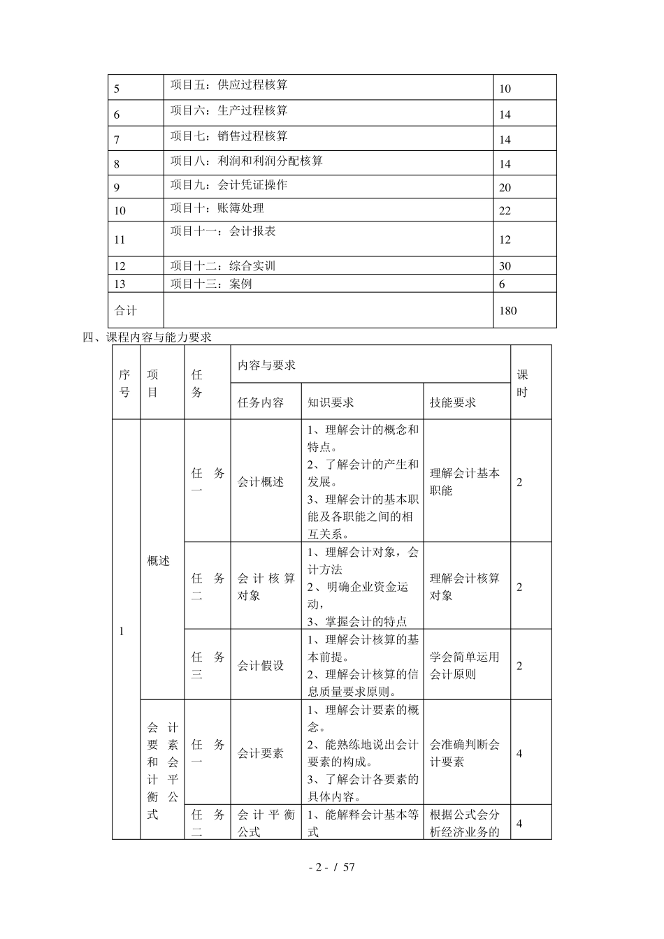 会计专业课程标准_第3页