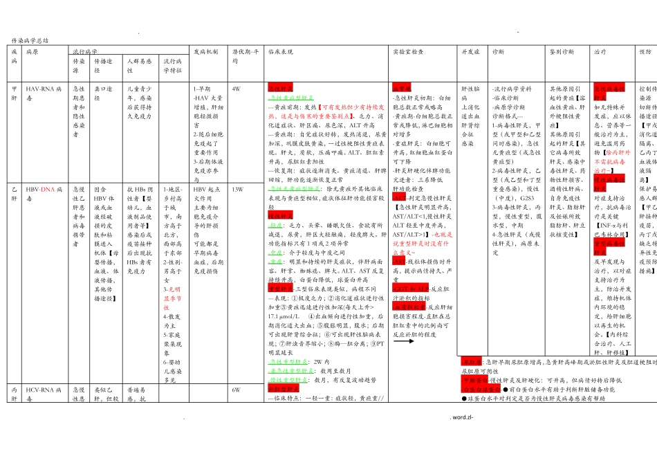 传染病学总结表_第1页