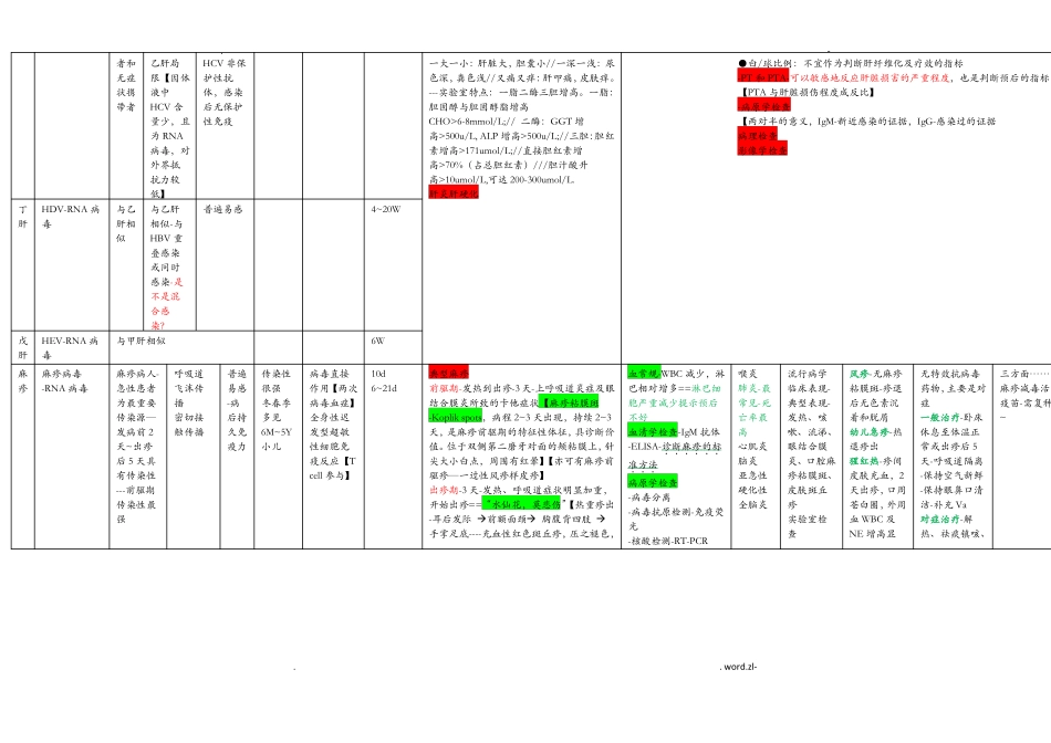 传染病学总结表_第2页