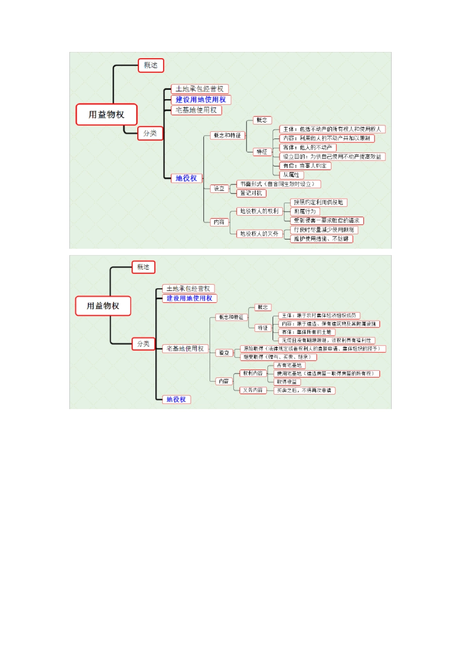 传送门!【法硕思维导图】物权法_第2页
