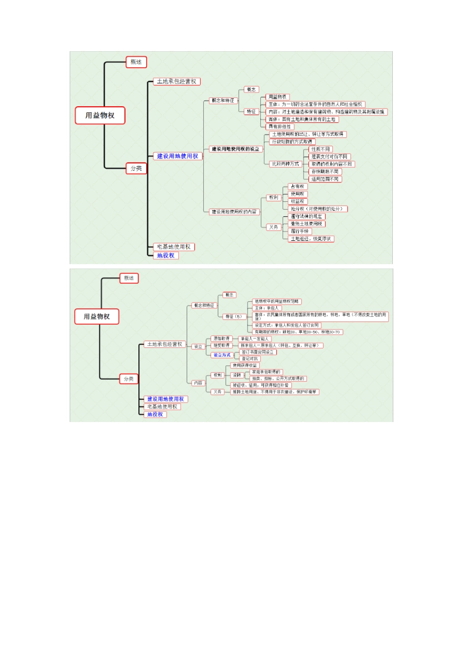 传送门!【法硕思维导图】物权法_第3页