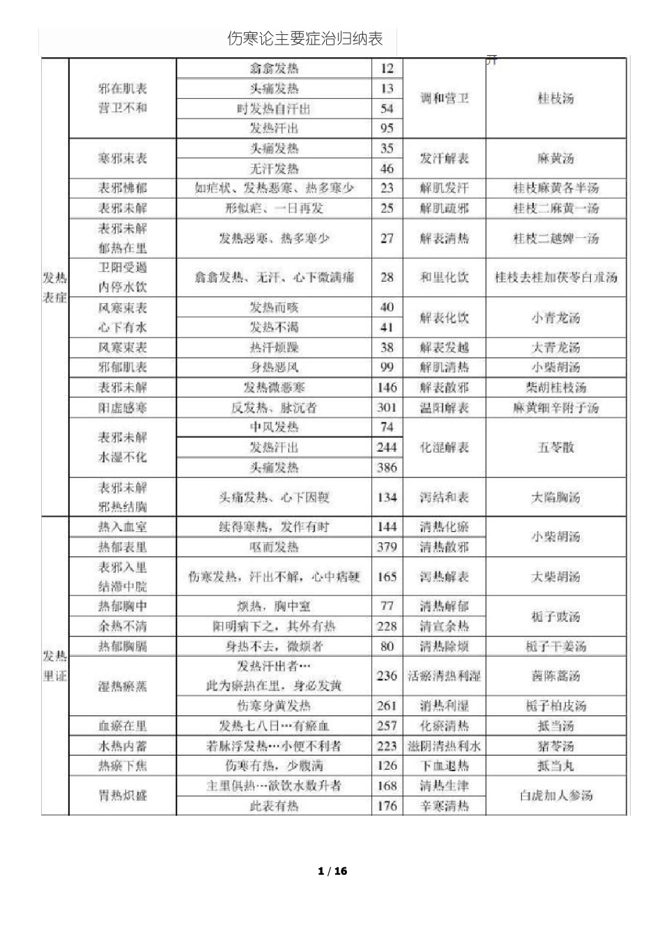 伤寒论主要症治归纳表_第1页