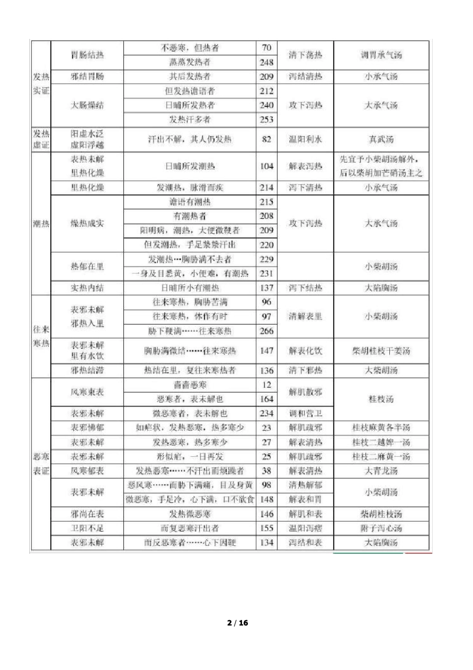 伤寒论主要症治归纳表_第2页