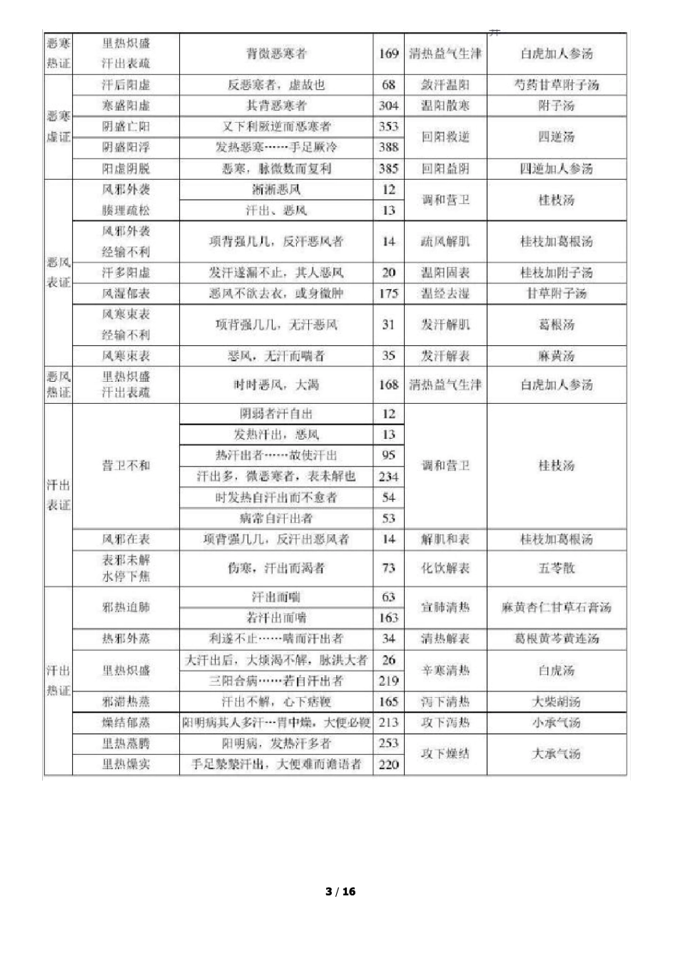 伤寒论主要症治归纳表_第3页