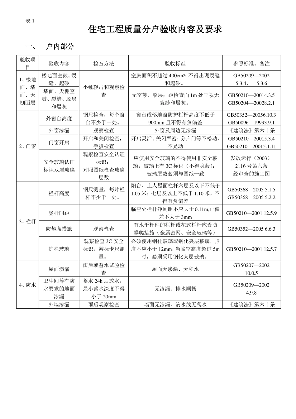 住宅工程质量分户验收内容及表格A_第1页
