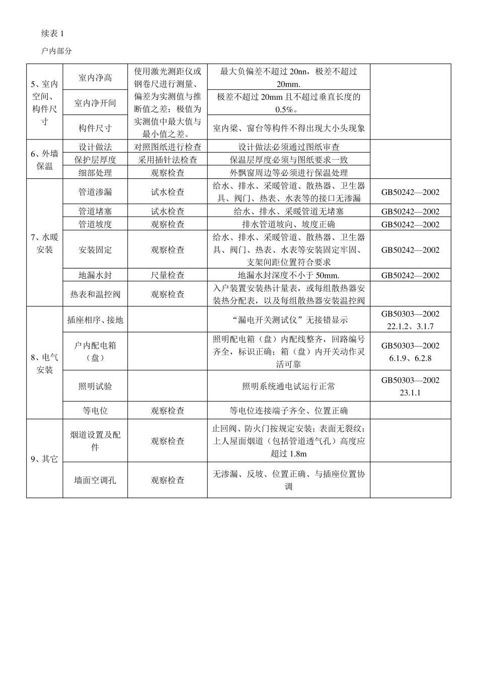 住宅工程质量分户验收内容及表格A_第2页