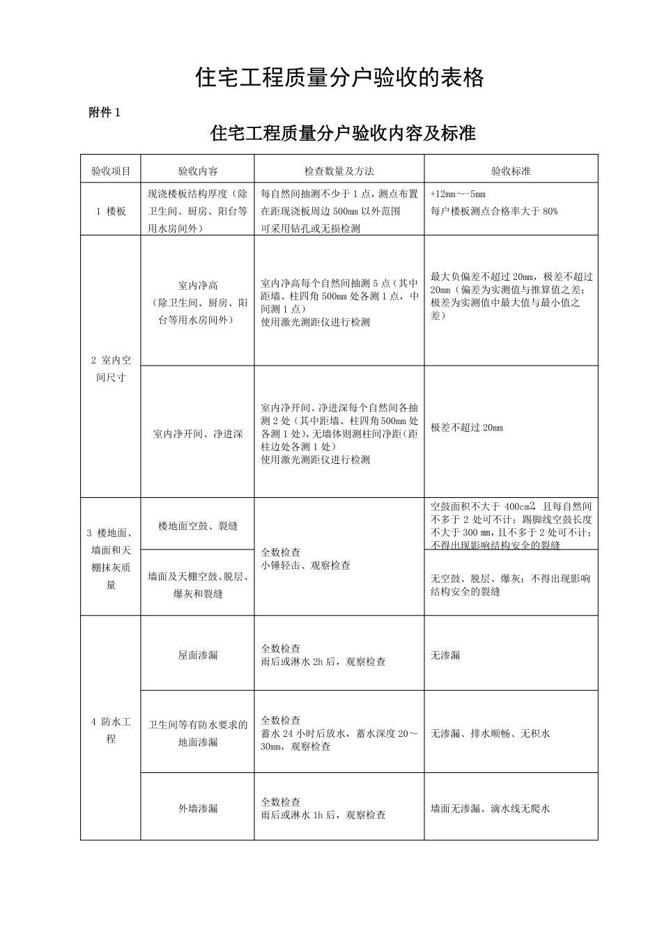 住宅工程质量分户验收表格及填写范本_第1页