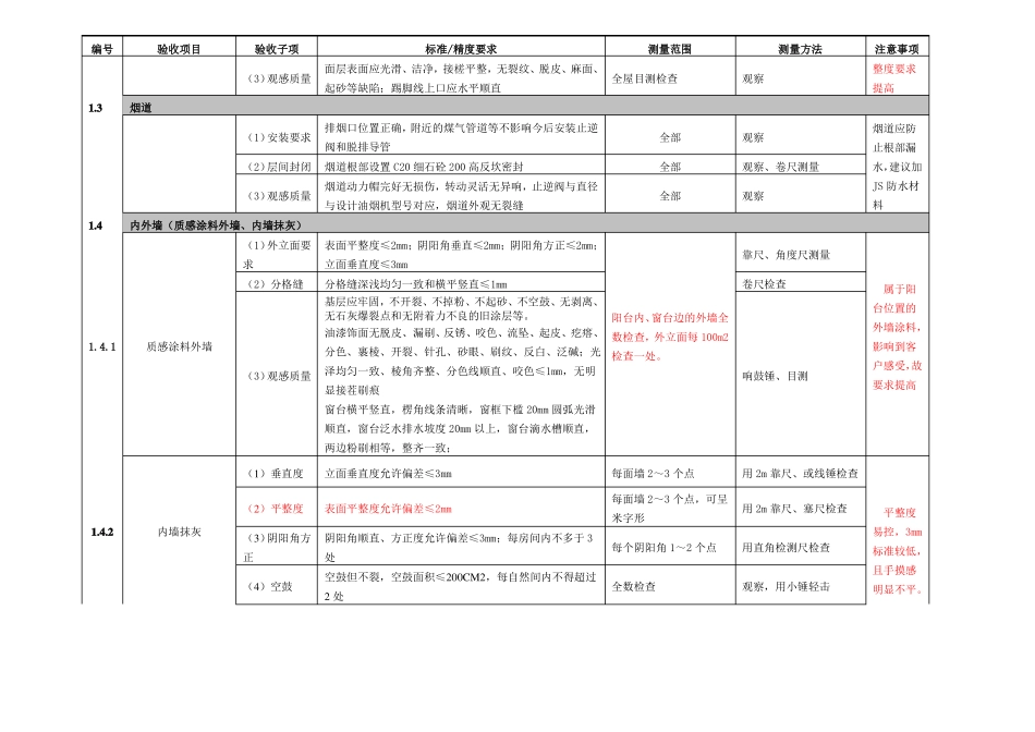 住宅质量验收标准毛坯及精装修_第2页