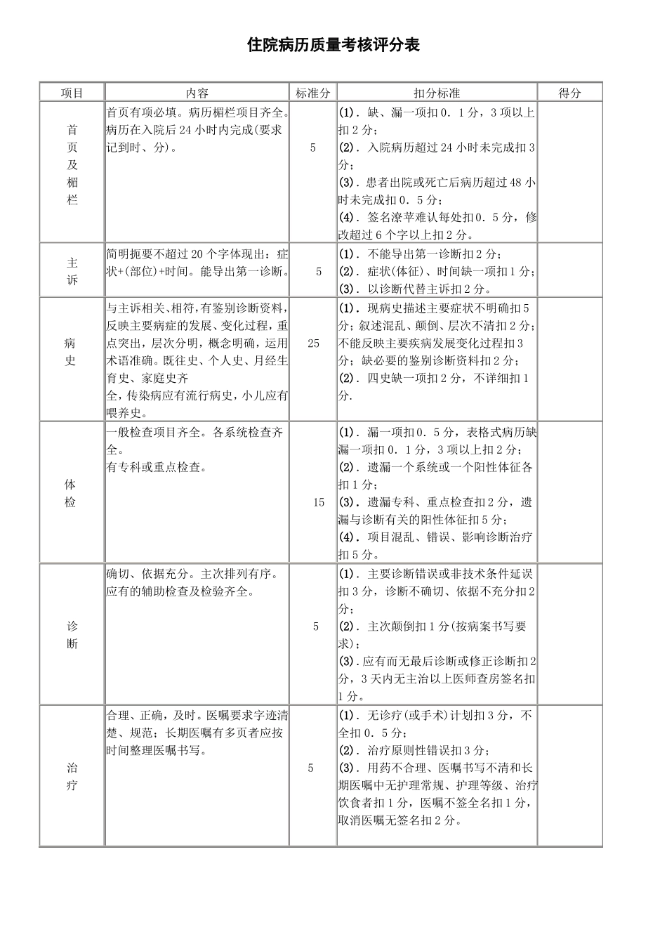 住院病历质量考核评分表全套_第1页
