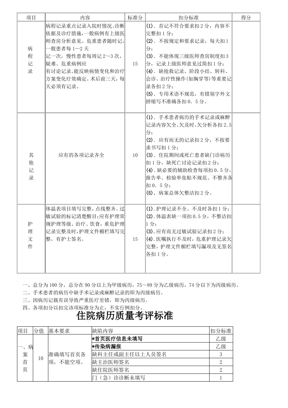 住院病历质量考核评分表全套_第2页