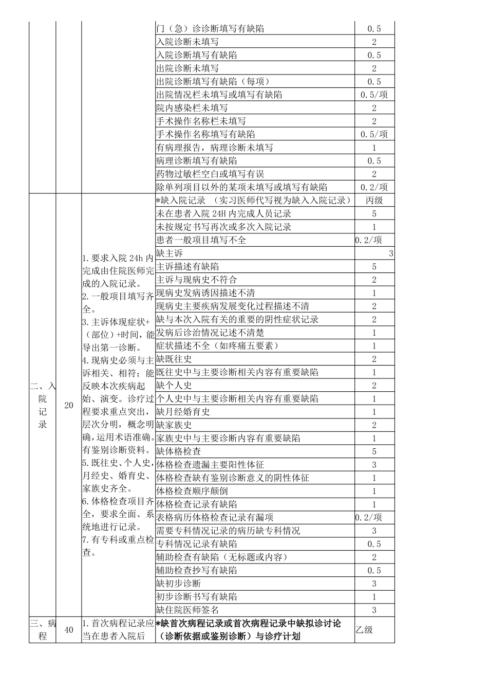 住院病历质量考核评分表全套_第3页