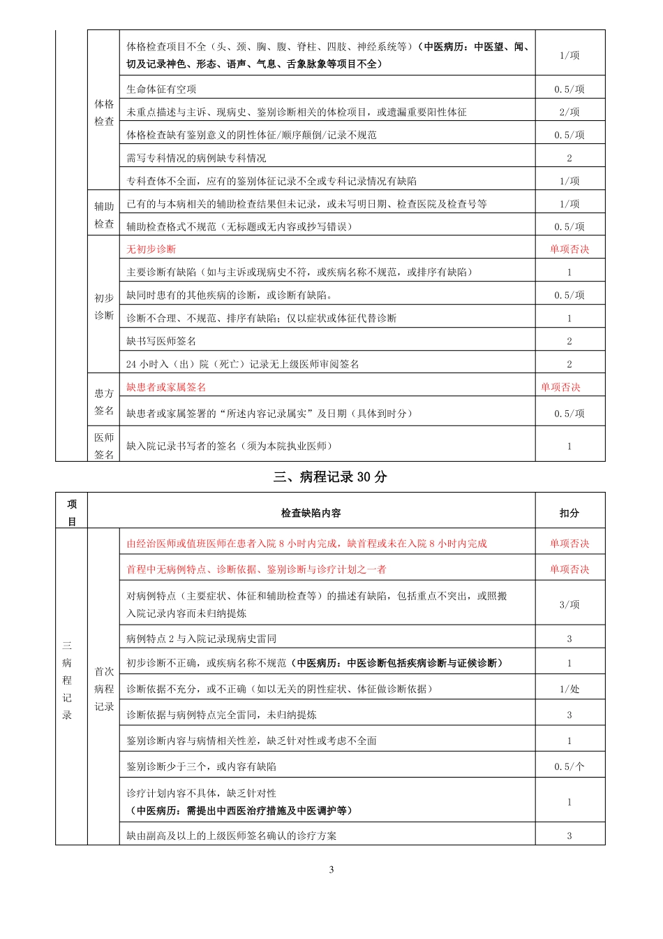 住院病历质量评价标准2018版_第3页