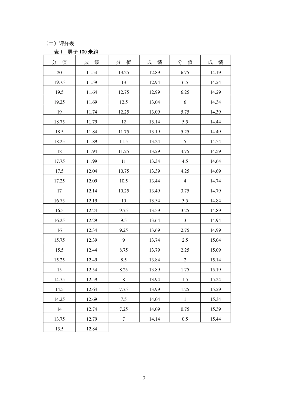 体考评分标准_第3页