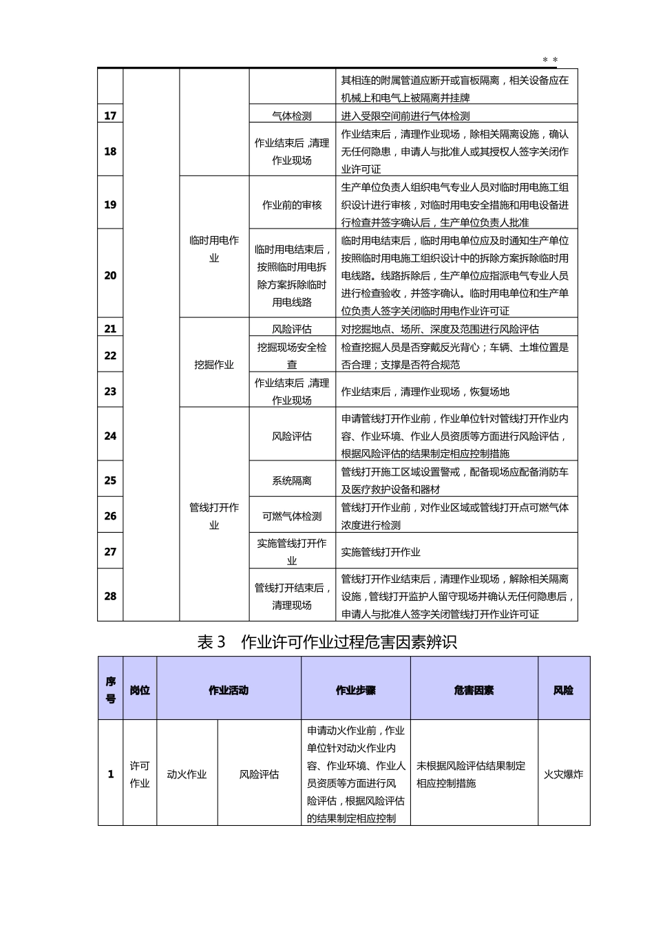 作业任务活动划分清单作业任务许可终稿_第2页