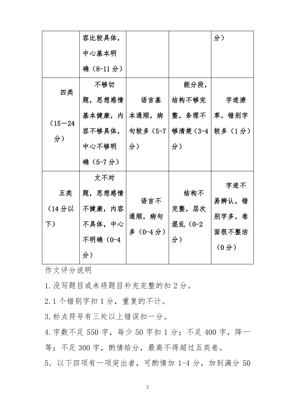 作文评分标准及批改要求_第2页