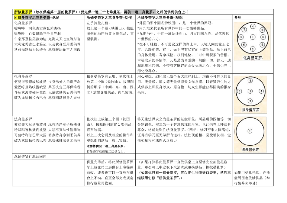 供修曼茶罗流程供参考_第2页