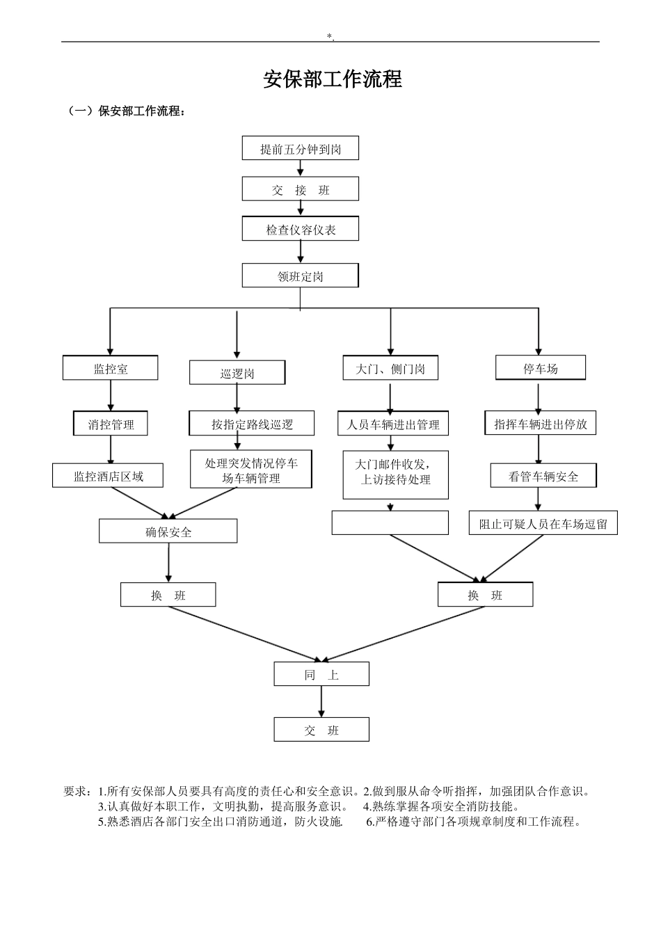 保安部工作流程经过图_第1页