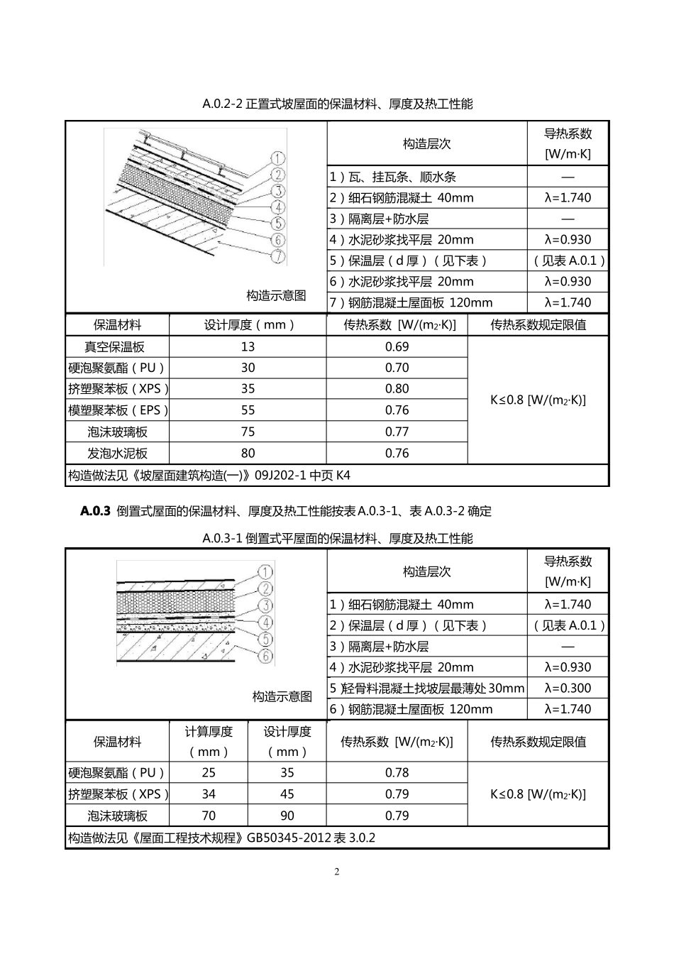 保温材料热工性能指标_第2页