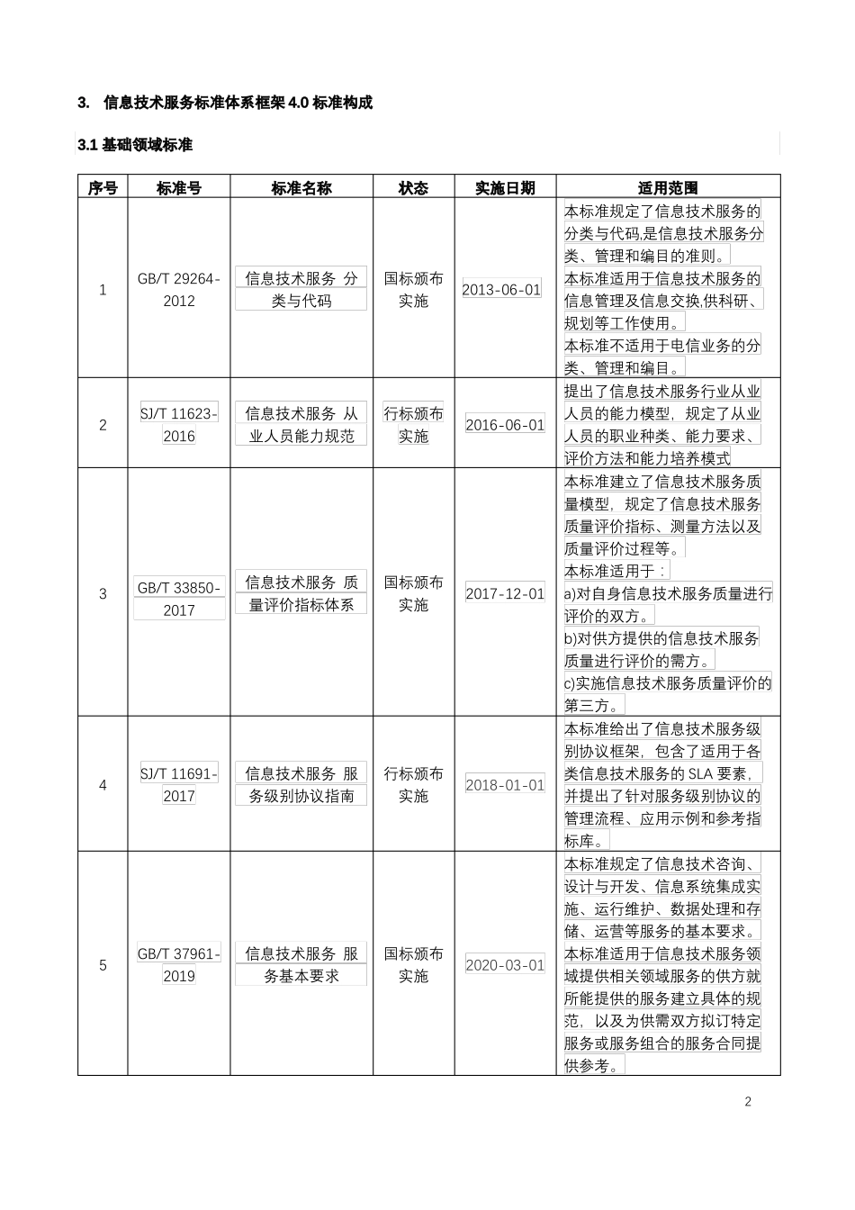 信息技术服务标准体系框架0_第2页