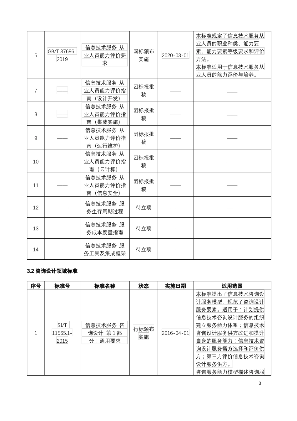 信息技术服务标准体系框架0_第3页