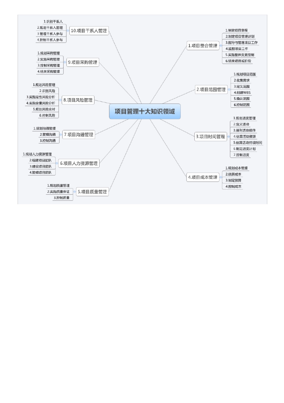信息系统项目管理10大管理思维导图_第1页
