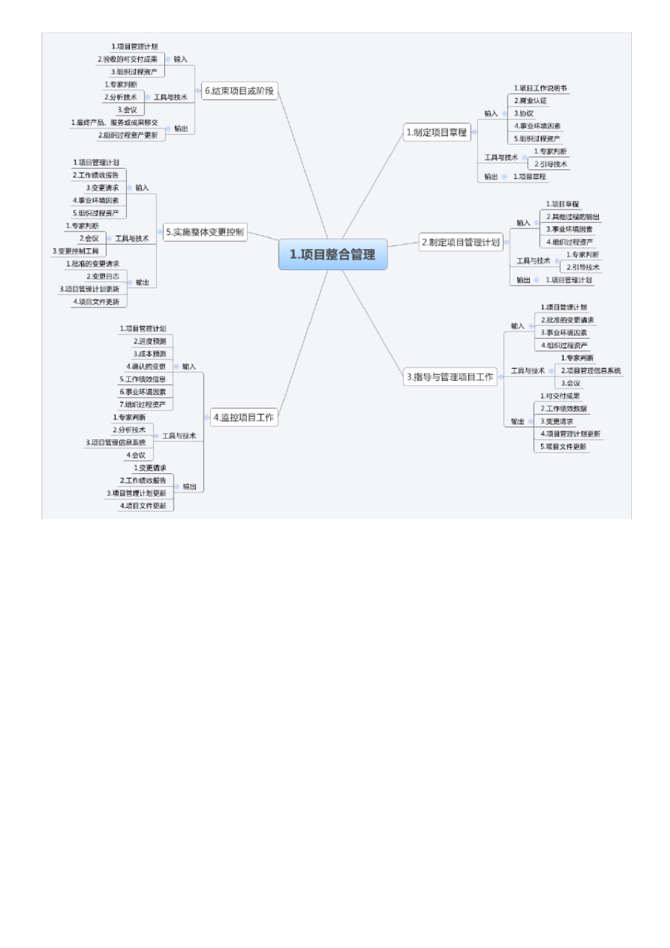 信息系统项目管理10大管理思维导图_第2页