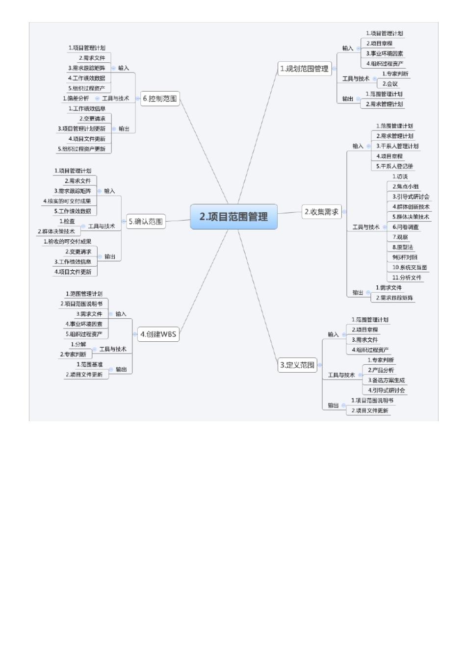 信息系统项目管理10大管理思维导图_第3页
