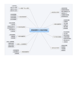 信息系统项目管理10大管理思维导图
