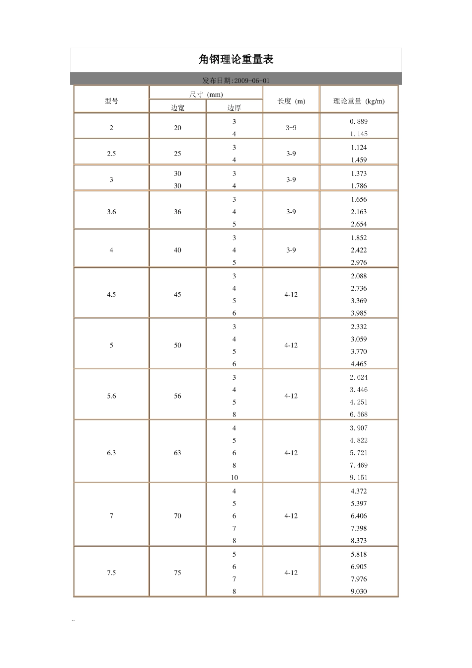 修订版镀锌钢管理论重量表_第2页
