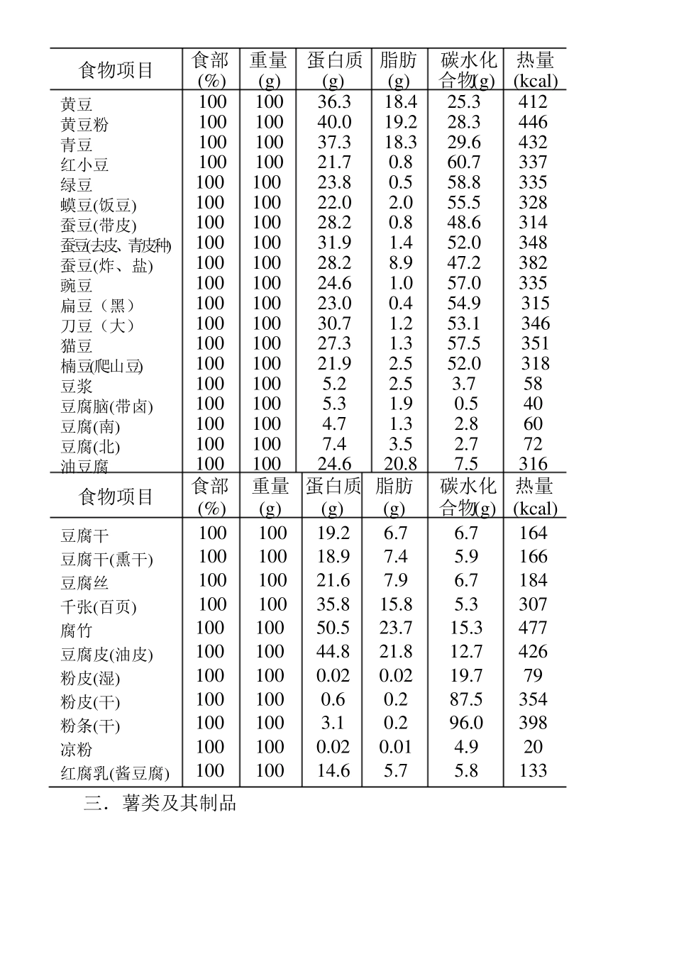 健身各类食物营养成份表_第2页