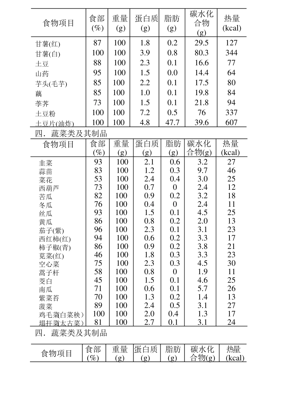 健身各类食物营养成份表_第3页