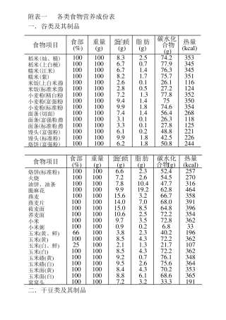 健身各类食物营养成份表