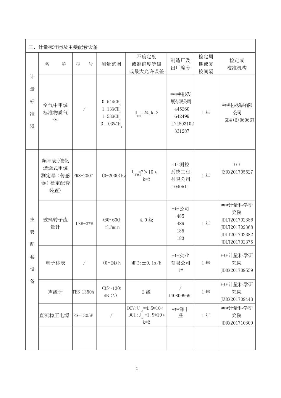 催化燃烧式甲烷测定器计量标准技术报告_第2页