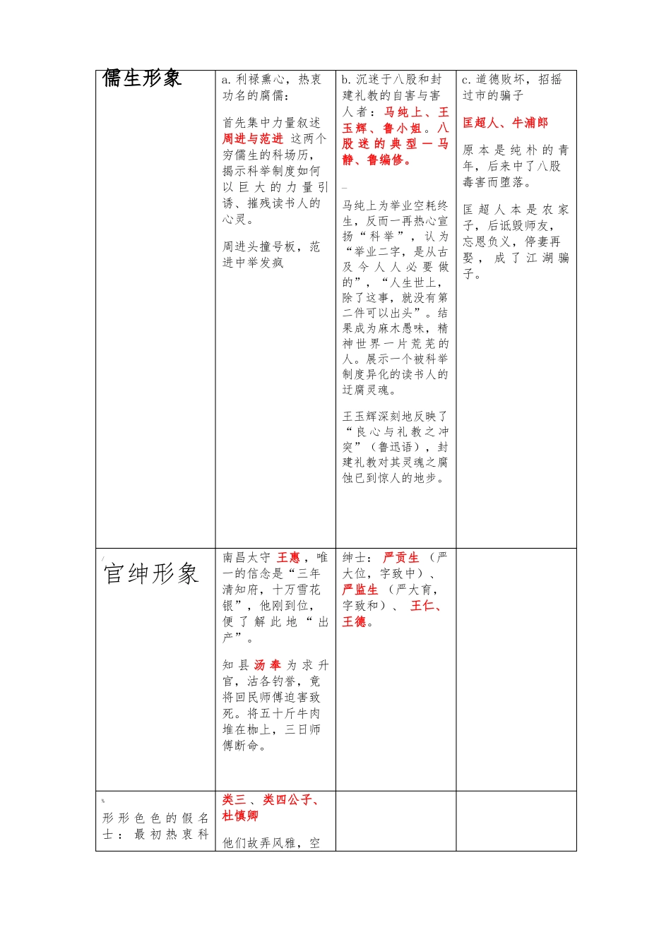 儒林外史人物形象复习_第1页