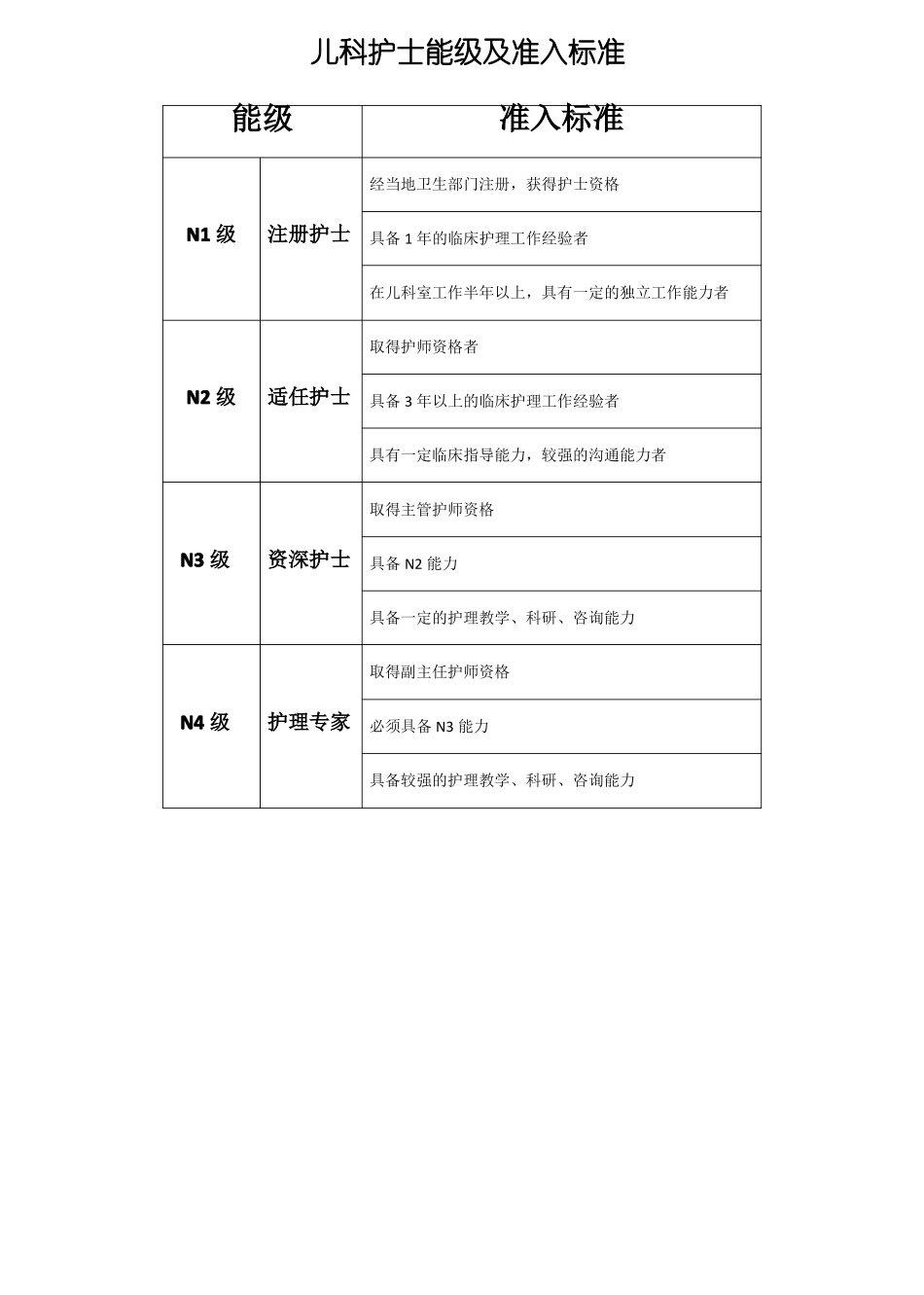 儿科护士能级及准入标准汇总_第1页