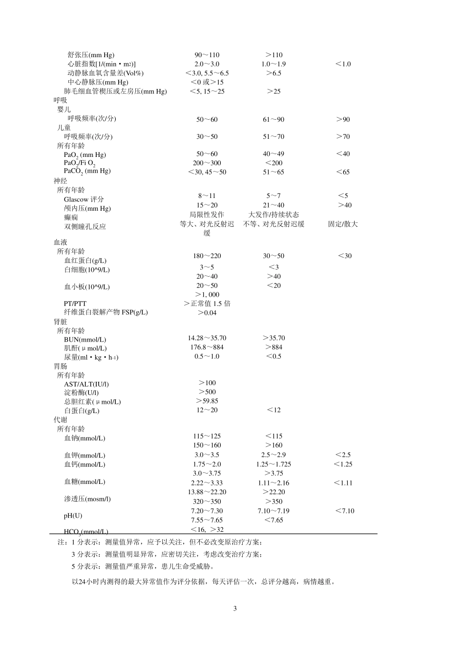 儿童危重症评价系统_第3页
