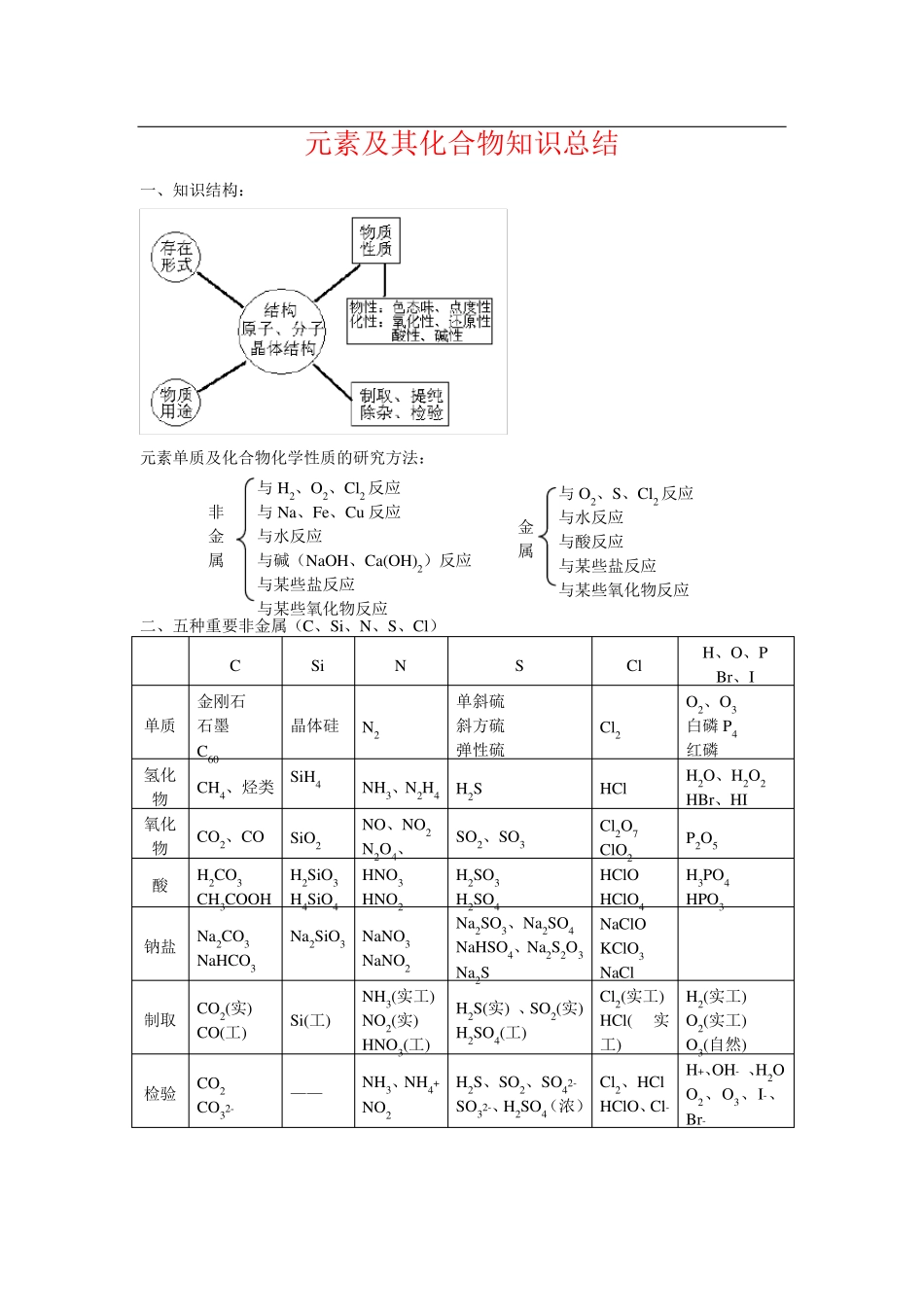 元素及其化合物知识总结_第1页