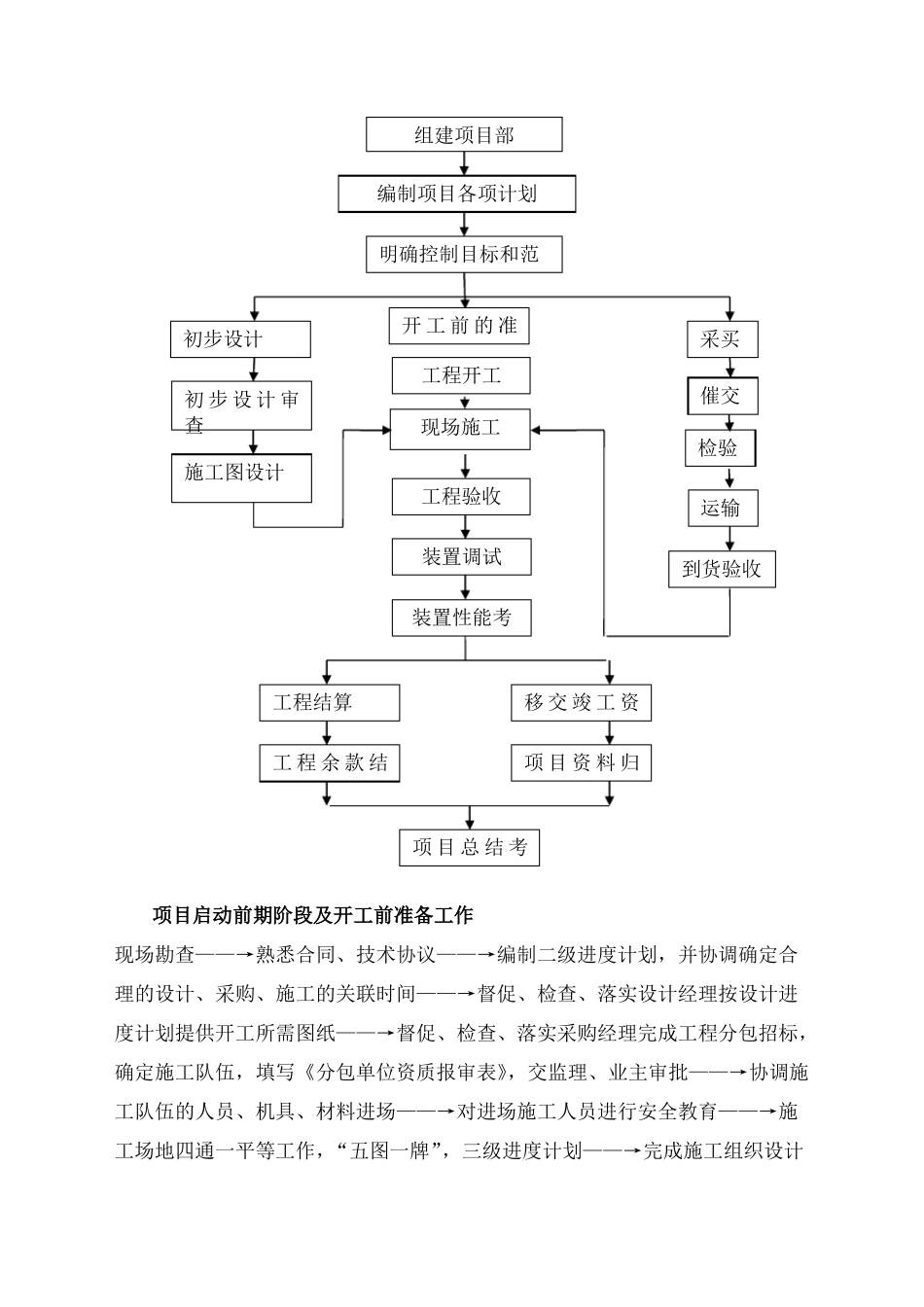 光伏电站的施工步骤及施工管理要点难点_第3页