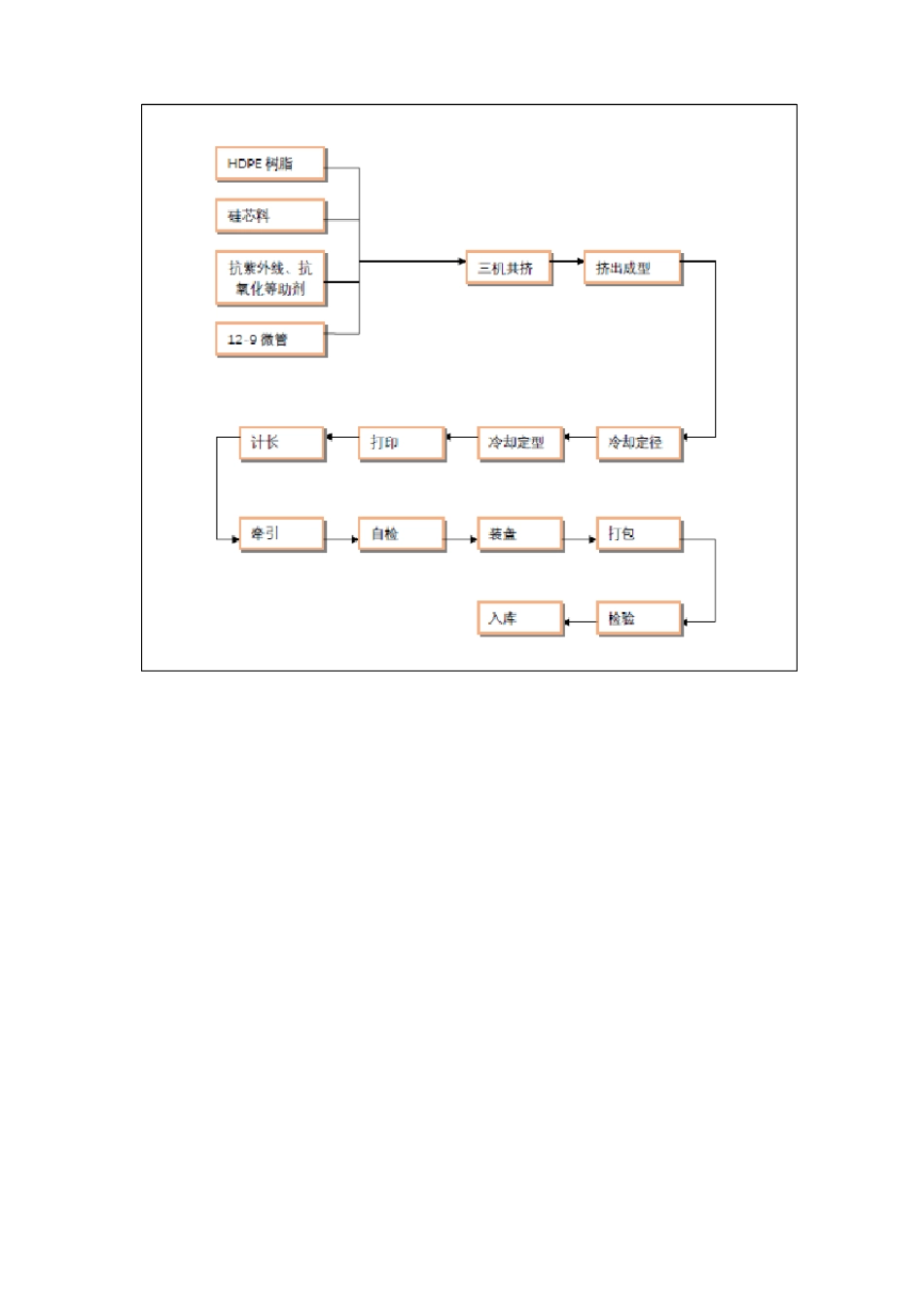 光缆产品供应、运输、售后服务方案_第3页