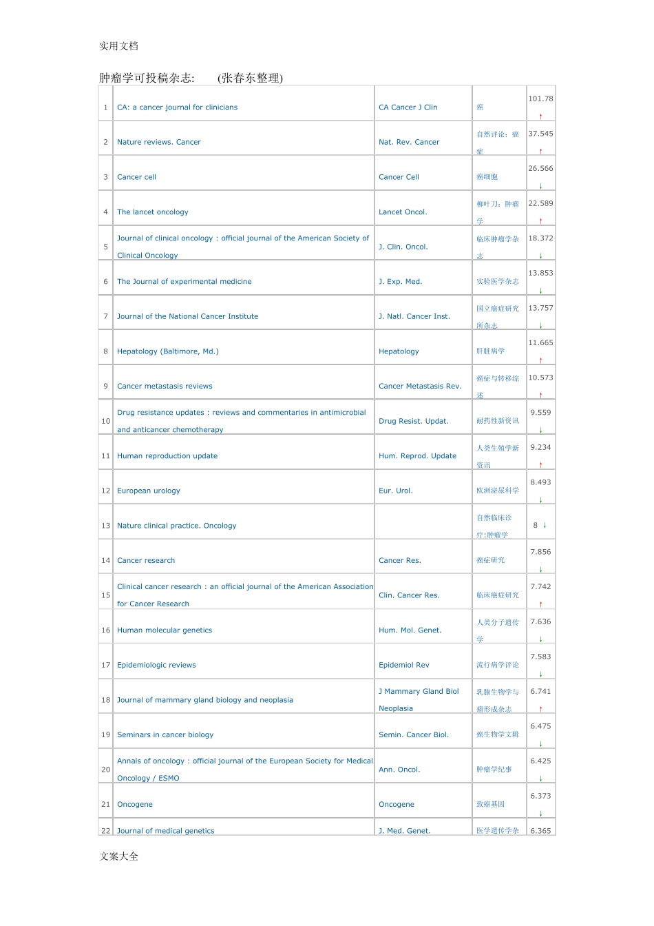 全世界所有肿瘤方面可投稿子地SCI杂志汇总情况,涵盖所有肿瘤方面SCI杂志。_第1页