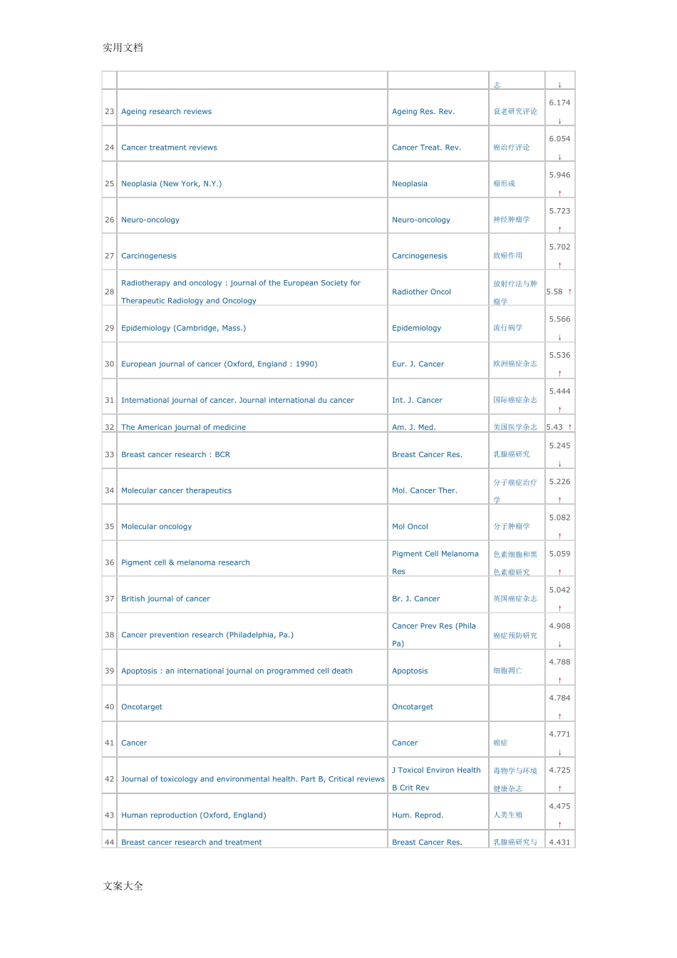 全世界所有肿瘤方面可投稿子地SCI杂志汇总情况,涵盖所有肿瘤方面SCI杂志。_第2页