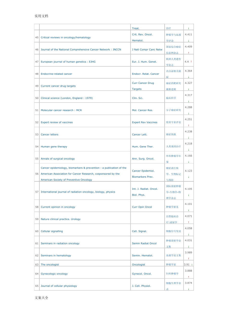 全世界所有肿瘤方面可投稿子地SCI杂志汇总情况,涵盖所有肿瘤方面SCI杂志。_第3页